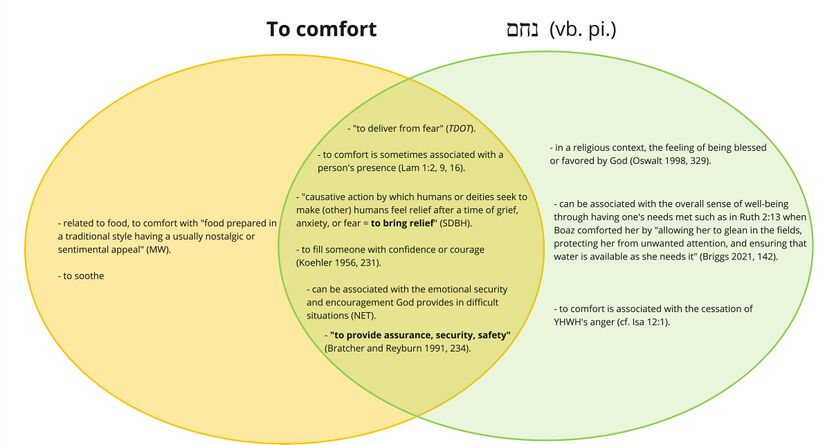 Updated Psalm 023 - Venn diagram - to comfort נחם (v. 4).jpg